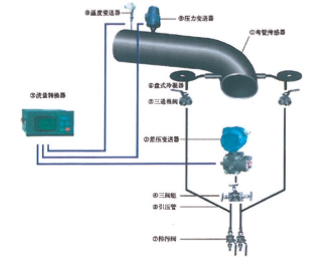 TJZ-1000 彎管流量計(jì)